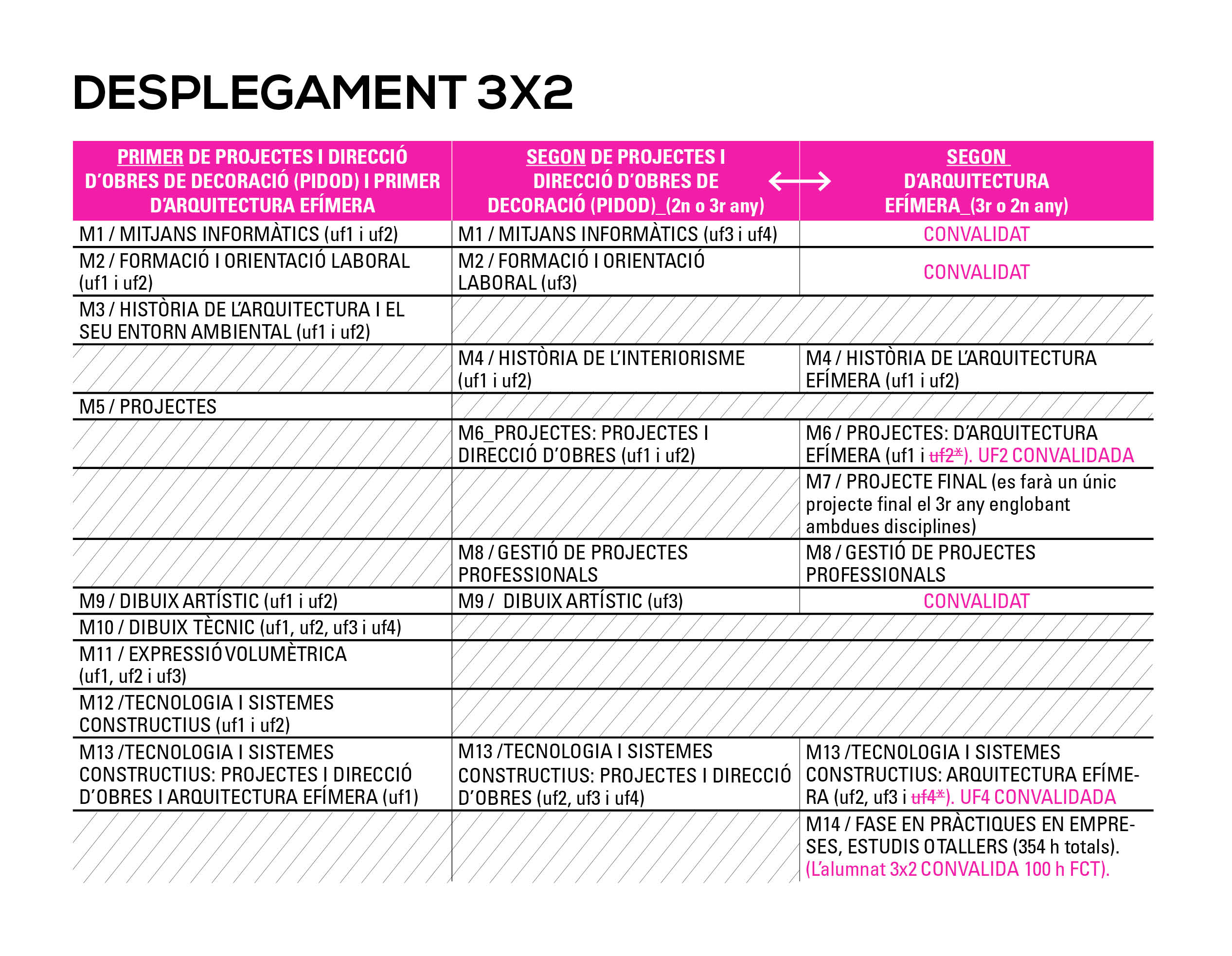 taula de convalidacions
